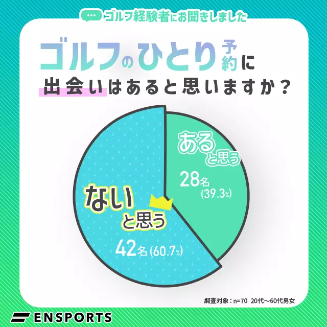 ゴルフの1人予約で出会いはある？ 「あると思う」は39.3%