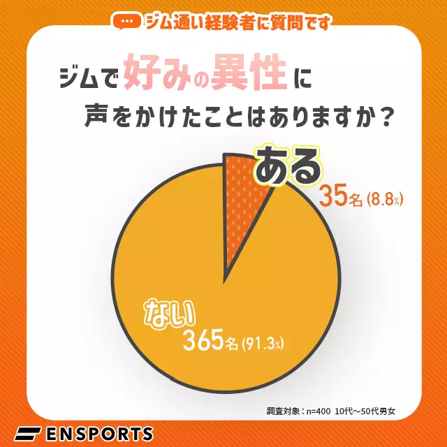 ジムで異性に声をかけたことはありますか？