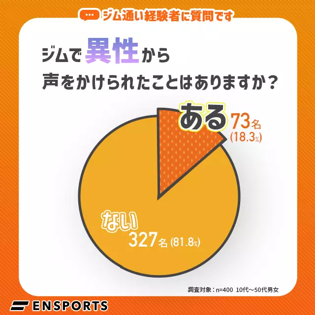 ジムで異性から声をかけられたことはありますか？