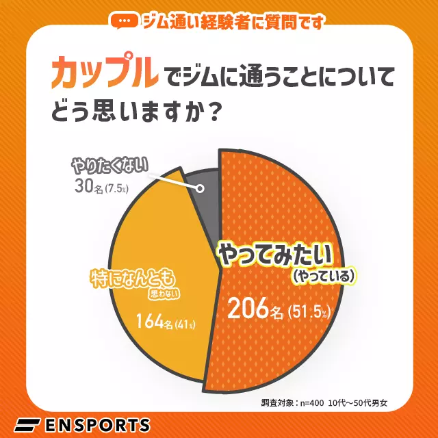 カップルでジムに通うことについてどう思いますか？