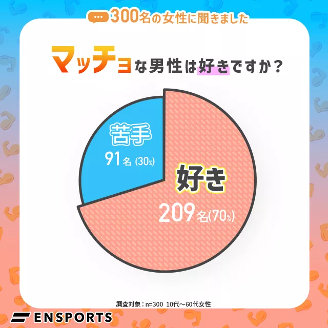 マッチョな男性が好きか女性300名へ調査。好き70%、苦手30%