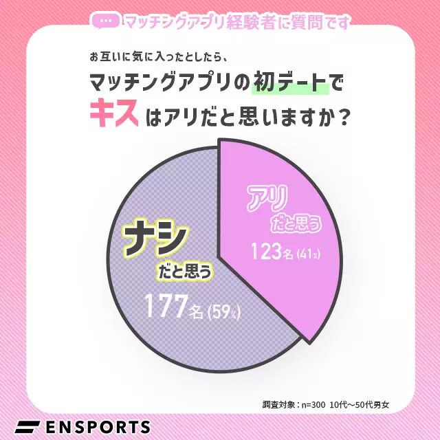 マッチングアプリで初デートのキスはアリだと思いますか？