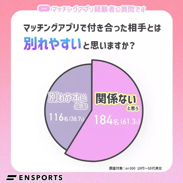 マッチングアプリで出会った男女は別れやすいと思いますか？