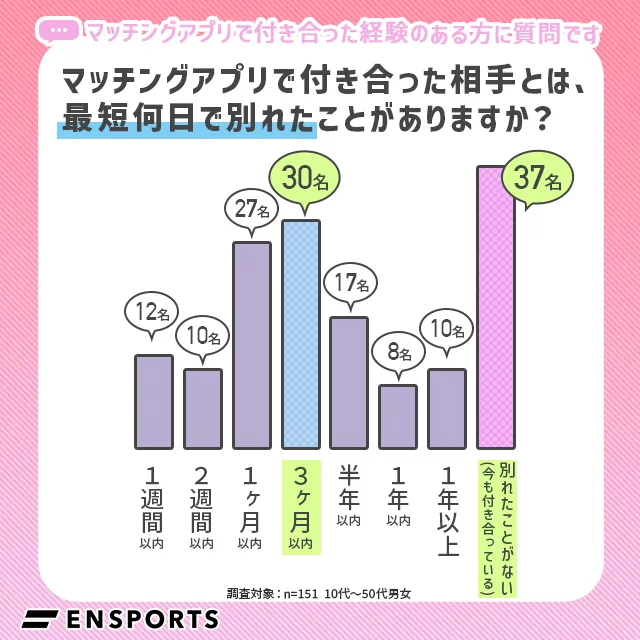 マッチングアプリをきっかけに付き合って別れた最短期間は？