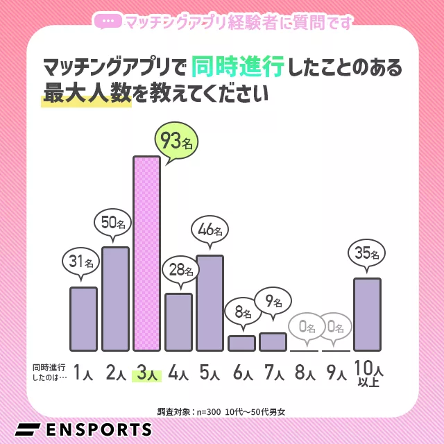 マッチングアプリで同時進行をしたことのある最大人数は？