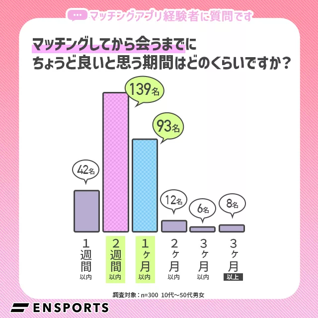 マッチングしてから会うまでにちょうど良いと思う期間はどのくらいですか？