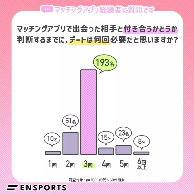 マッチングアプリで出会った相手と付き合うか判断するまでに必要なデート回数は何回くらい？