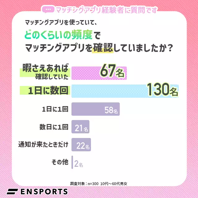 マッチングアプリで相手を探しているとき、どのくらいの頻度でアプリを確認していましたか？