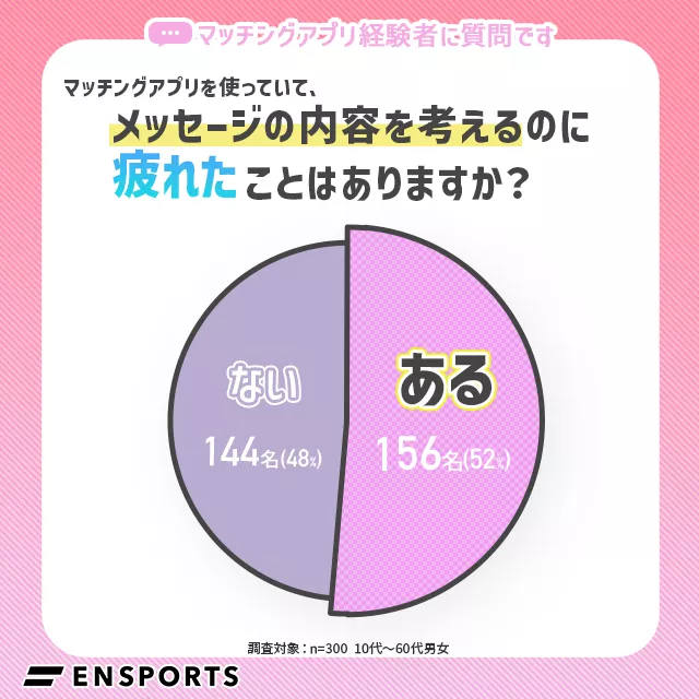 メッセージの内容を考えるのに疲れたことはありますか？