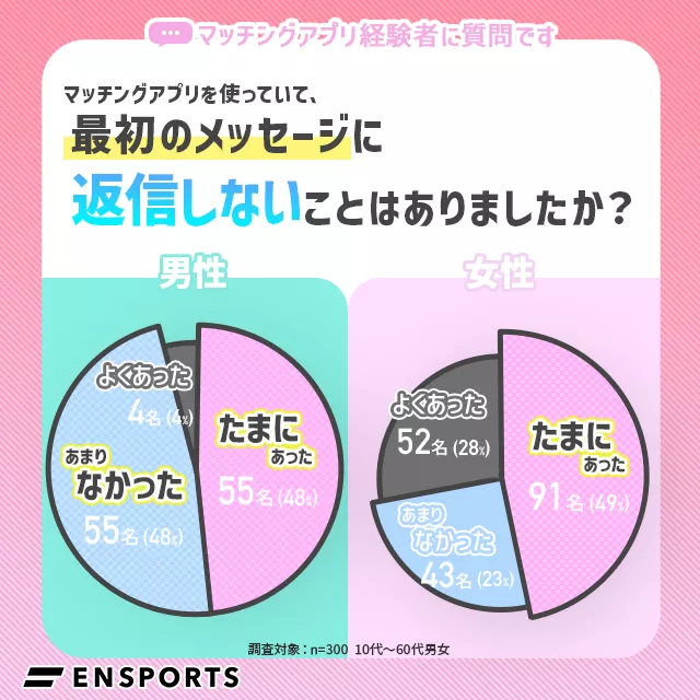 マッチング後、最初のメッセージに返信しないことはありましたか？