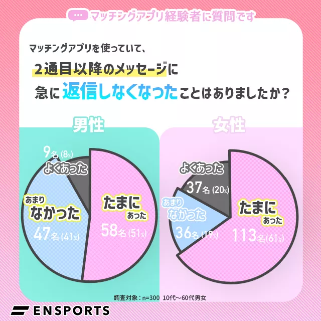 2通目以降のやり取りの中で、急に返信をしなくなったことはありましたか？