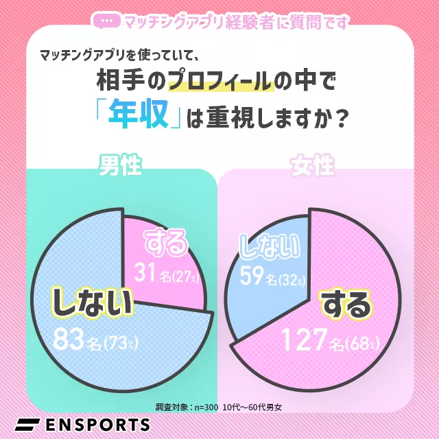 相手のプロフィールで「年収」は重視しますか？