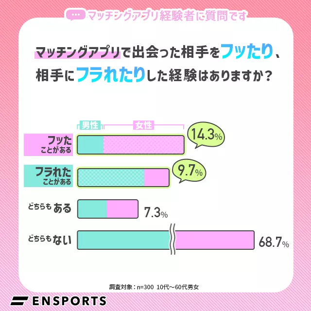 マッチングアプリで出会った相手をフッたり、フラれたりしたことはありますか？