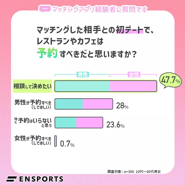 マッチングした相手との初デートで、レストランやカフェは予約すべきだと思いますか？