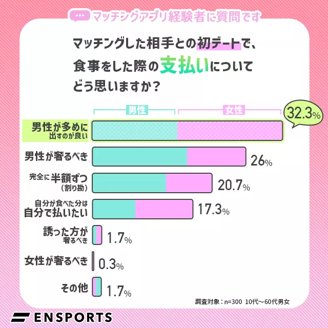 マッチングアプリの初デートで食事をした際の支払いについてどう思いますか？