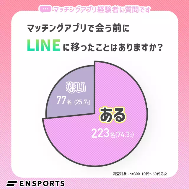 マッチングアプリで会う前にLINEに移ったことはありますか？