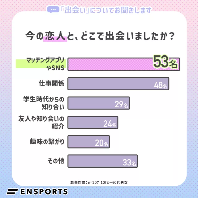 今の恋人とどこで出会いましたか？