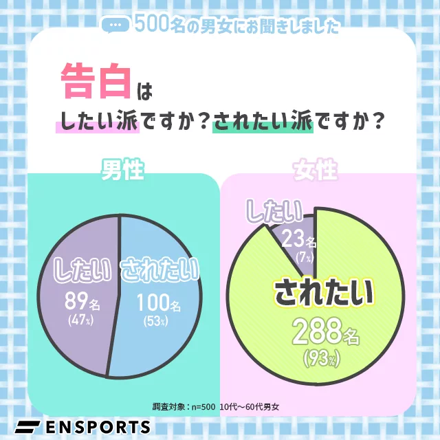 告白はしたいですか？されたいですか？