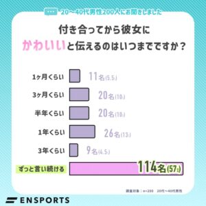 【グラフ】付き合ってから彼女にかわいいと伝えるのはいつまでですか？