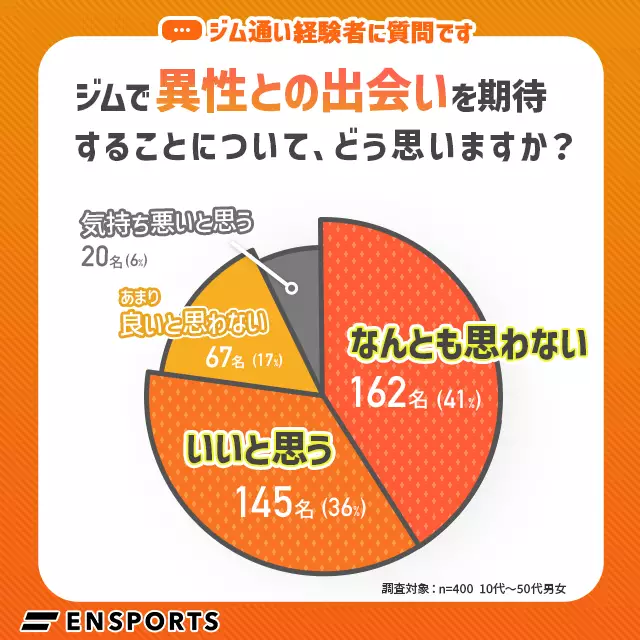 ジムに出会いを求めることについてどう思いますか？