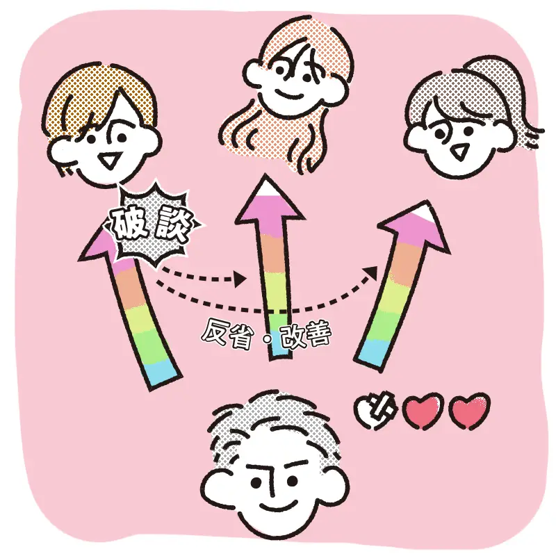 ダメだったときのダメージが少ない