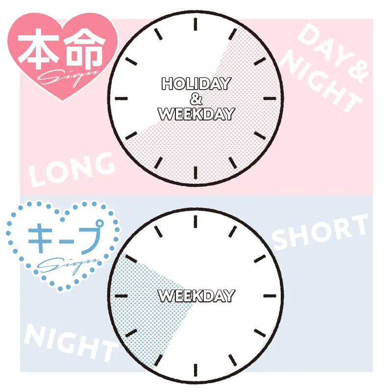 4. デートに割いてくれる時間