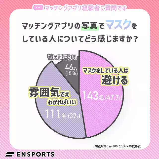 マスク写真に対する調査結果グラフ