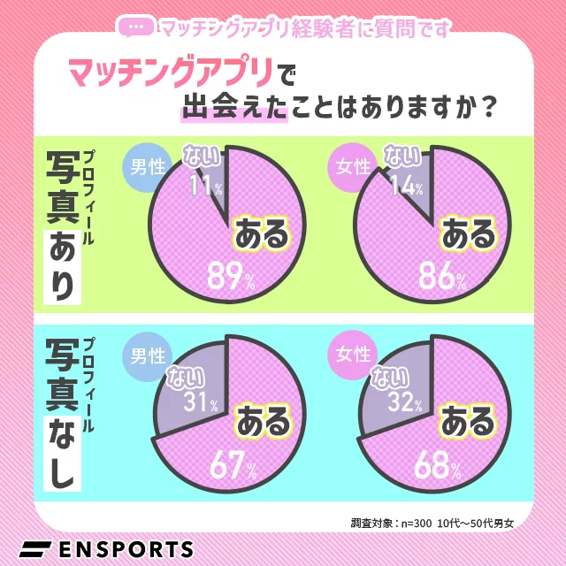 マッチングアプリで出会えたことがある人の割合（写真あり・なし）