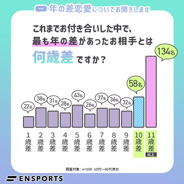 これまでお付き合いした中で、もっとも年の差があったお相手とは何歳差ですか？