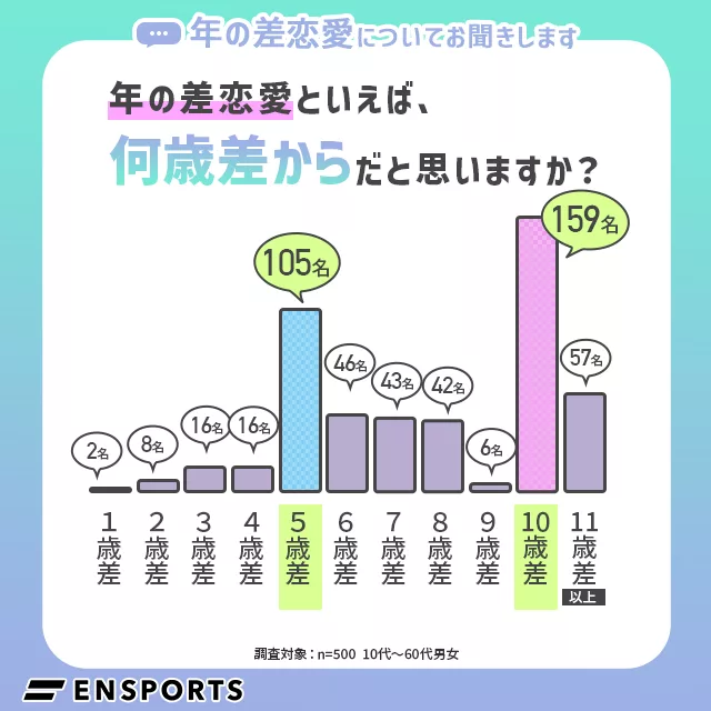 年の差恋愛といえば何歳差からだと思いますか？