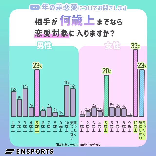 相手が何歳上までなら恋愛対象に入りますか？