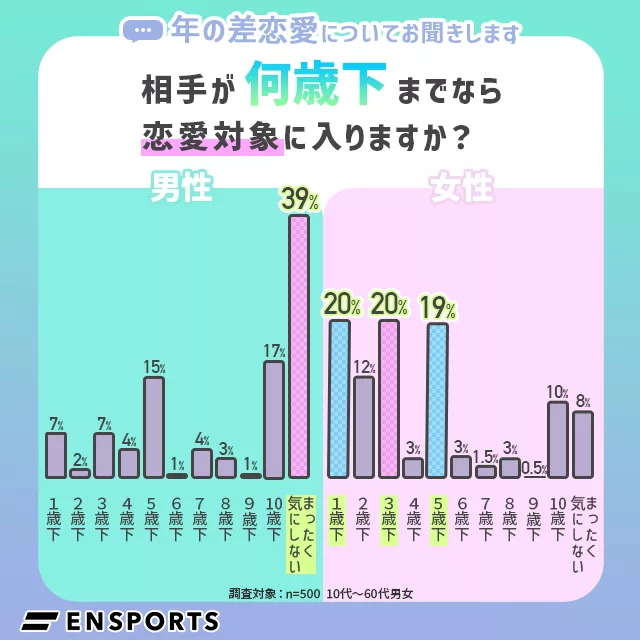 相手が何歳下までなら恋愛対象に入りますか？