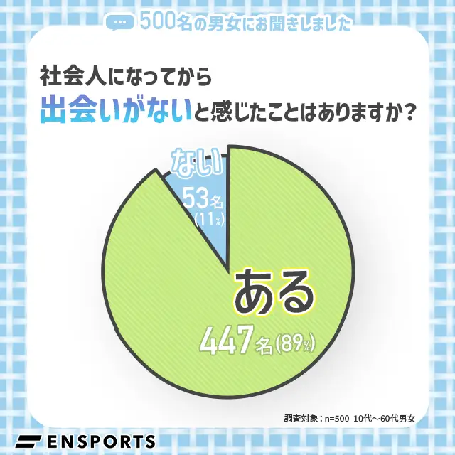 社会人になってから出会いがないと感じたことはありますか？