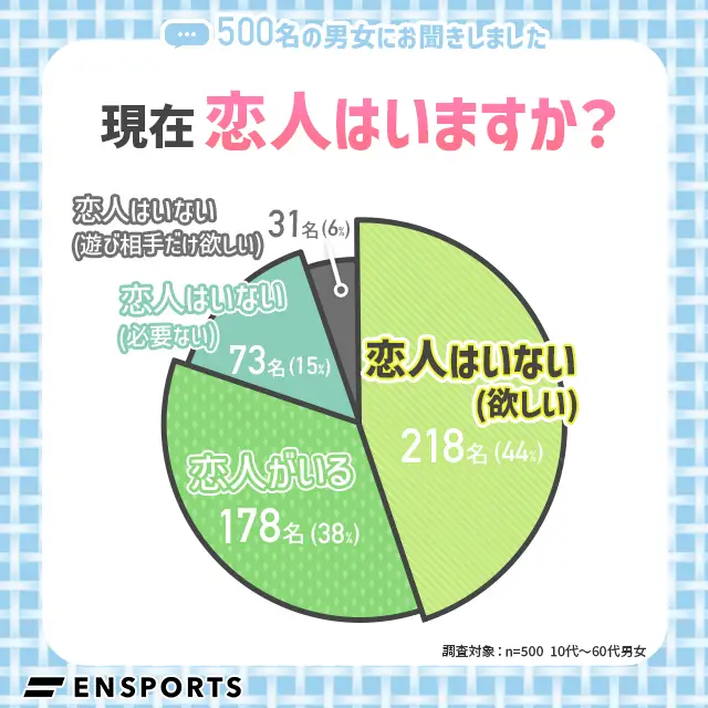 現在恋人はいますか？