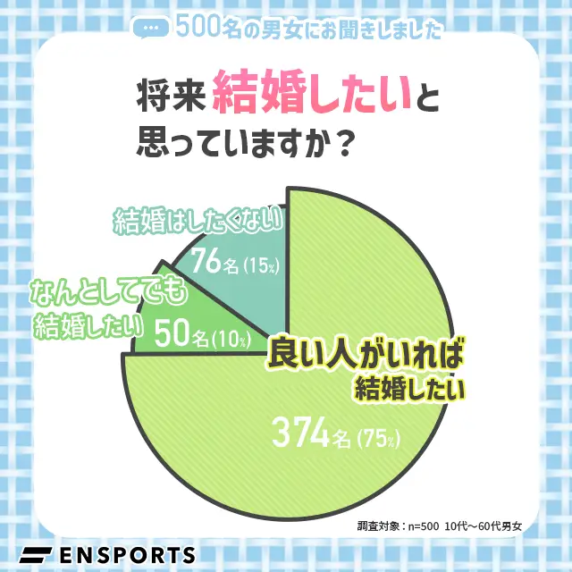 将来結婚したいと思っていますか？