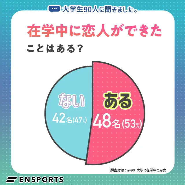 大学在学中に恋人ができた人は53%