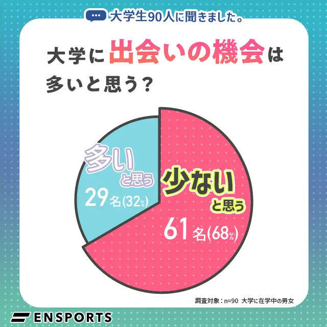 約70%が「大学に出会いの機会は少ない」と回答