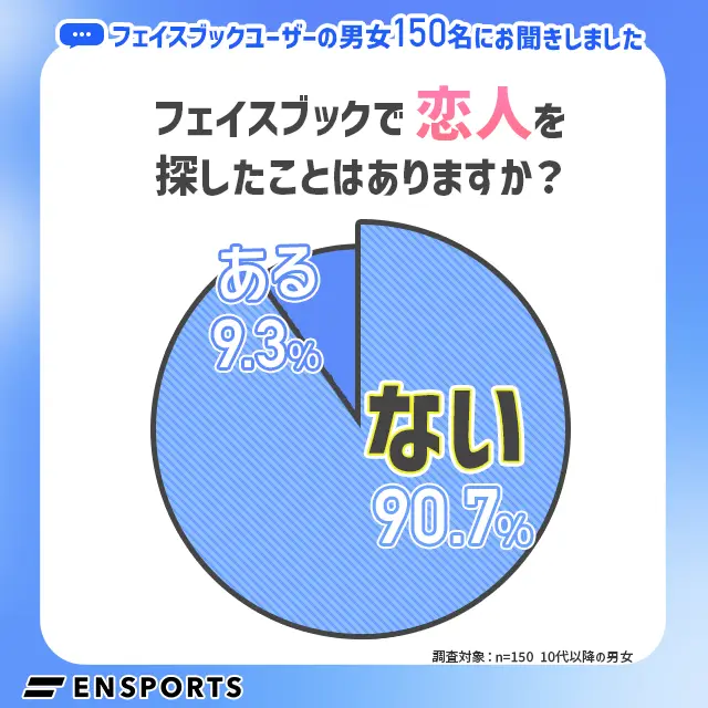 フェイスブックで出会いを探したことがある人は9.3%