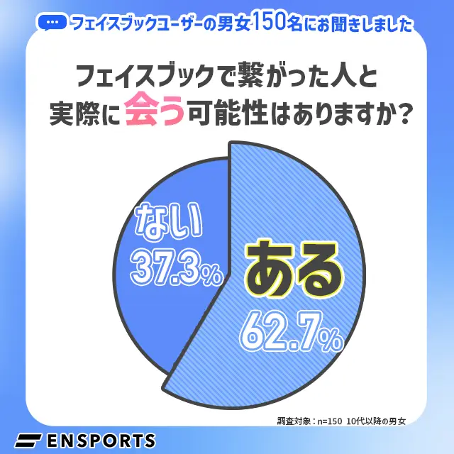 フェイスブックで意気投合したら会うかもしれない人は62.7%