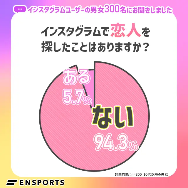 Instagramで出会いを探したことがある人は約6%