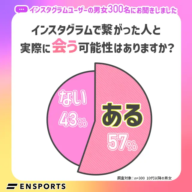 Instagramで異性と意気投合したら会うかもしれない人は57%