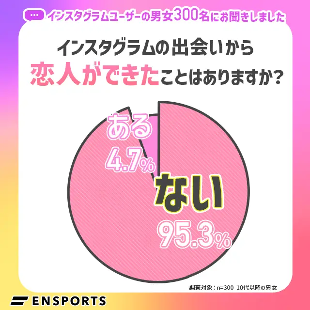 Instagramで恋人を作ったことがある人は約5%