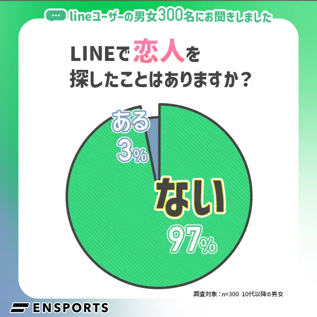 ラインで出会いを探したことがある人は3%