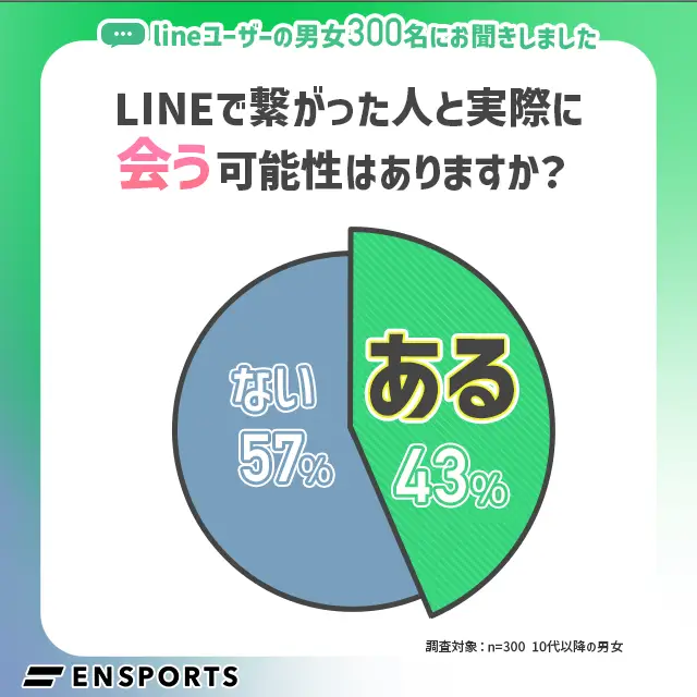 ラインで意気投合したら会うかもしれない人は43%