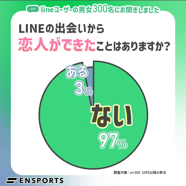 ラインで恋人を作ったことがある人は3%