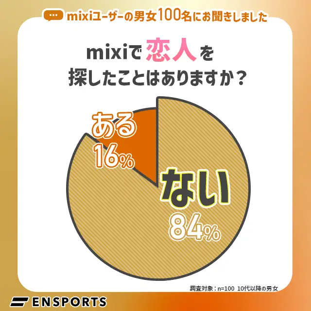 ミクシーで出会いを探したことがある人は16%