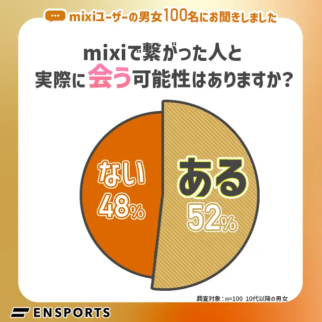 ミクシィで意気投合したら会うかもしれない人は52%