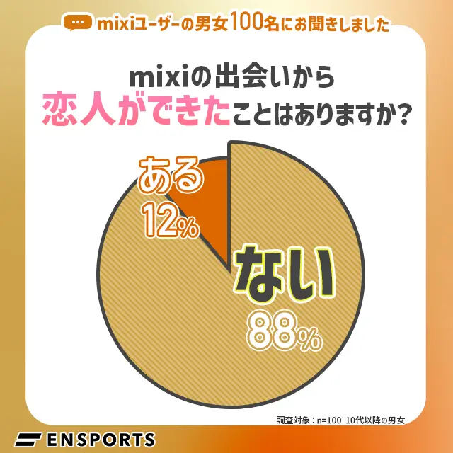 ミクシィで恋人を作ったことがある人は12%