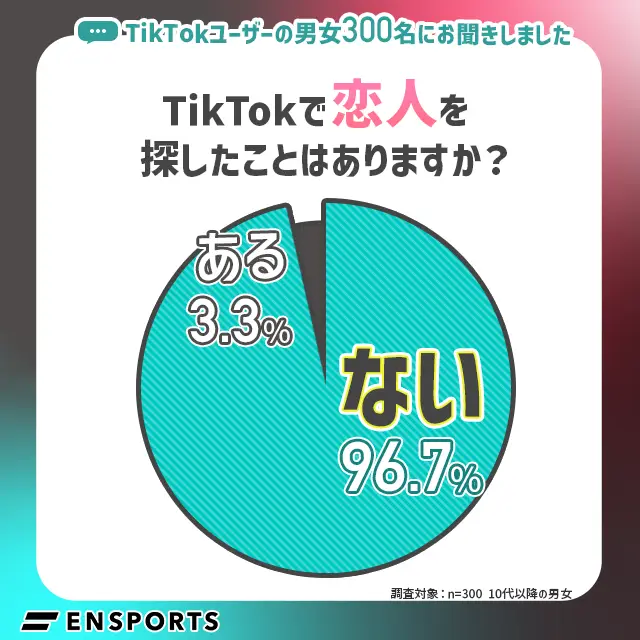 TikTokで出会いを探したことがある人は3%