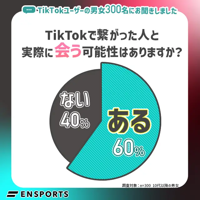 TikTokで意気投合したら会うかもしれない人は40%